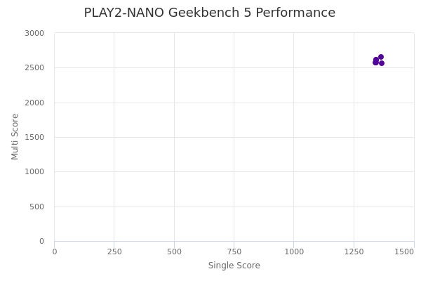 PLAY2-NANO's Geekbench 5 performance