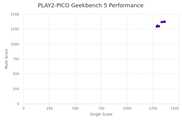 PLAY2-PICO's Geekbench 5 performance