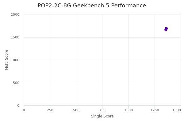 POP2-2C-8G's Geekbench 5 performance
