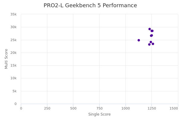 PRO2-L's Geekbench 5 performance