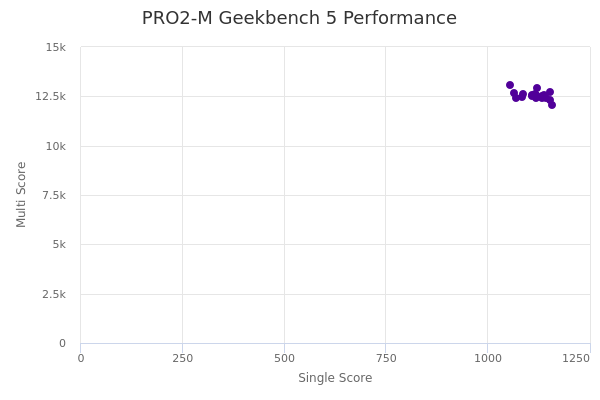 PRO2-M's Geekbench 5 performance