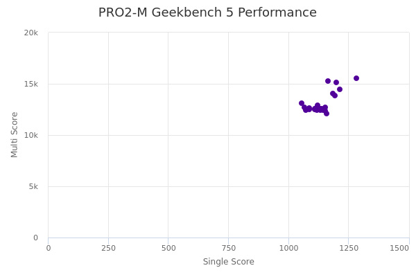 PRO2-M's Geekbench 5 performance