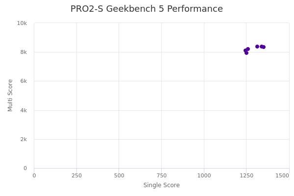 PRO2-S's Geekbench 5 performance