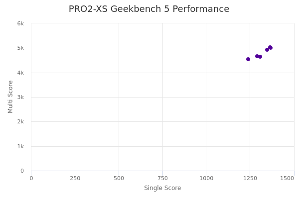 PRO2-XS's Geekbench 5 performance