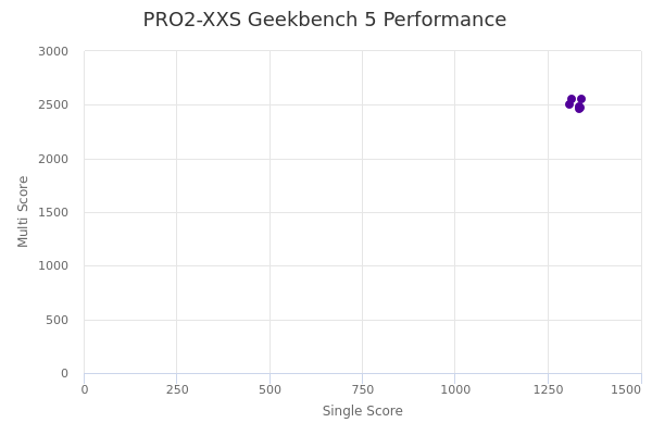 PRO2-XXS's Geekbench 5 performance