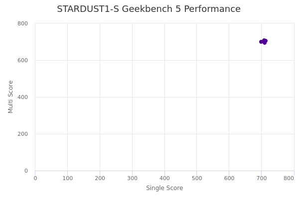 STARDUST1-S's Geekbench 5 performance