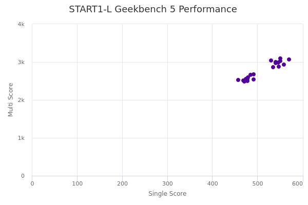 START1-L's Geekbench 5 performance