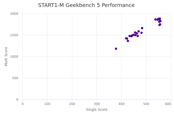 START1-M's Geekbench 5 performance