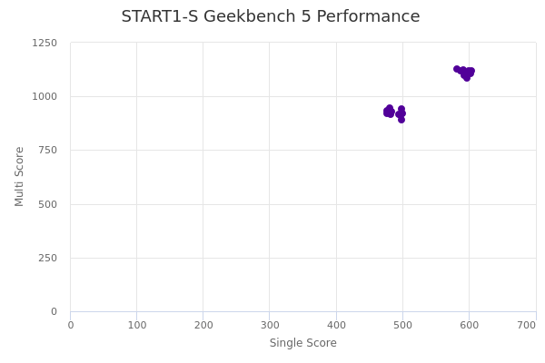 START1-S's Geekbench 5 performance