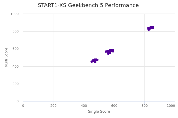 START1-XS's Geekbench 5 performance