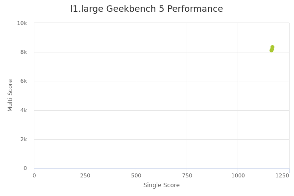 l1.large's Geekbench 5 performance