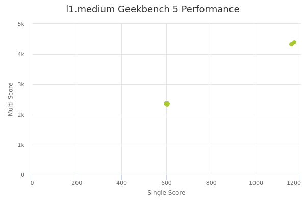 l1.medium's Geekbench 5 performance