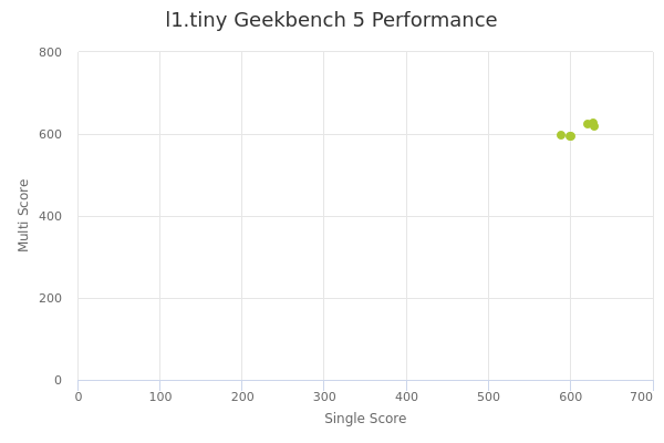 l1.tiny's Geekbench 5 performance