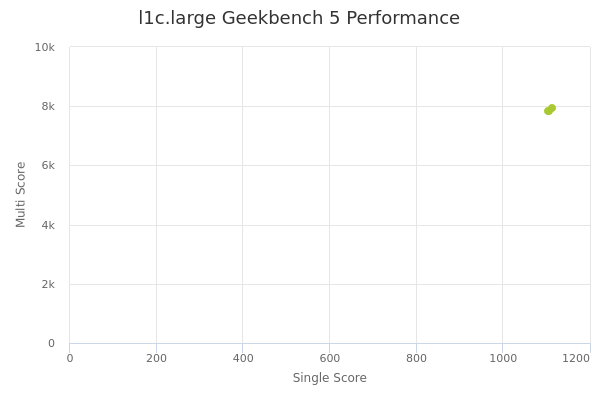 l1c.large's Geekbench 5 performance