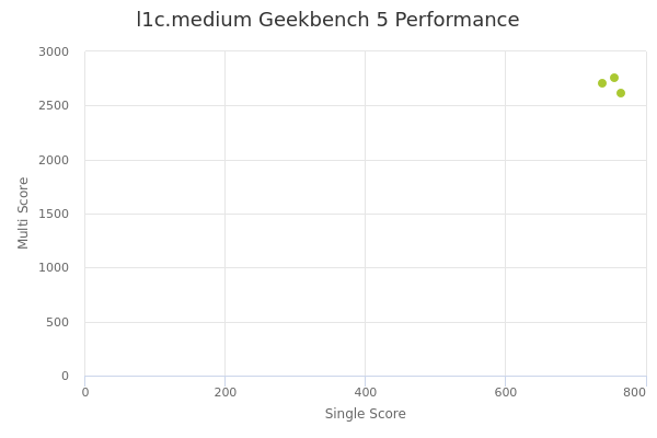 l1c.medium's Geekbench 5 performance