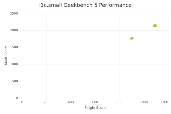 l1c.small's Geekbench 5 performance