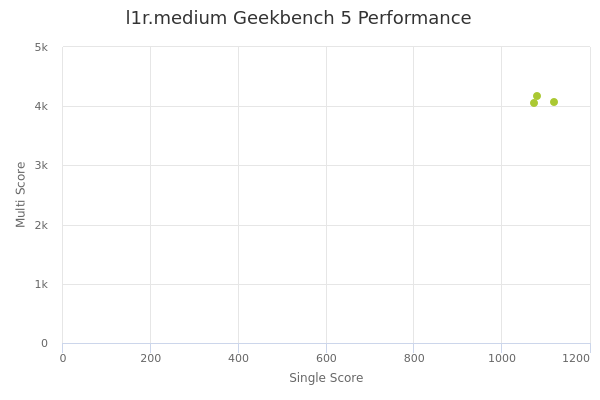 l1r.medium's Geekbench 5 performance