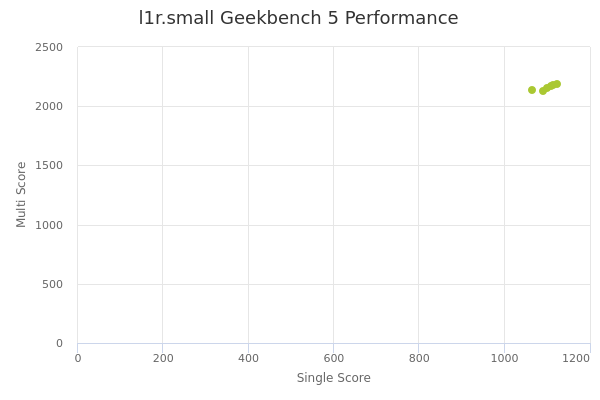 l1r.small's Geekbench 5 performance