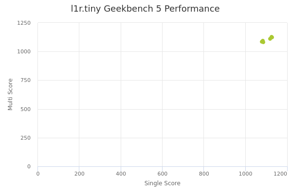 l1r.tiny's Geekbench 5 performance