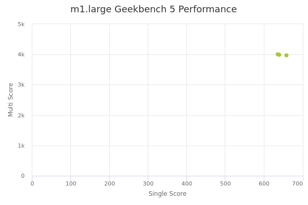 m1.large's Geekbench 5 performance