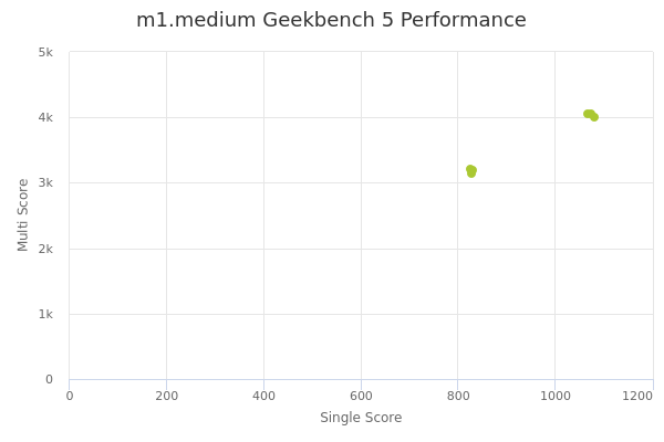 m1.medium's Geekbench 5 performance