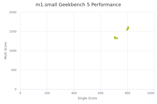 m1.small's Geekbench 5 performance