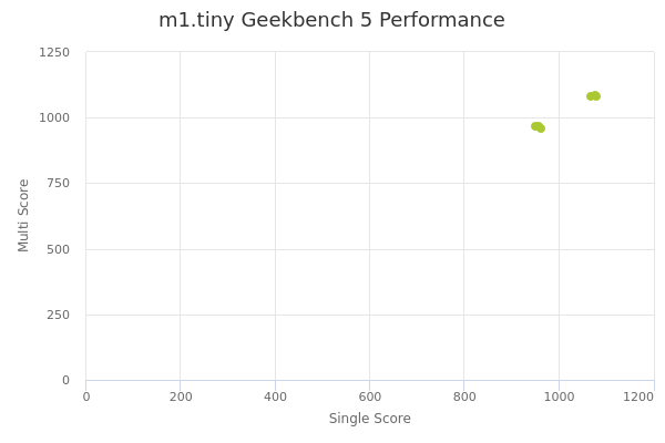 m1.tiny's Geekbench 5 performance