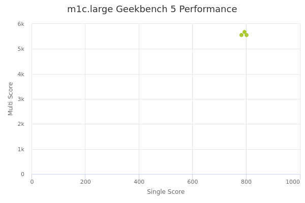 m1c.large's Geekbench 5 performance