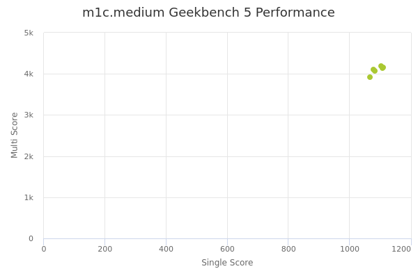 m1c.medium's Geekbench 5 performance