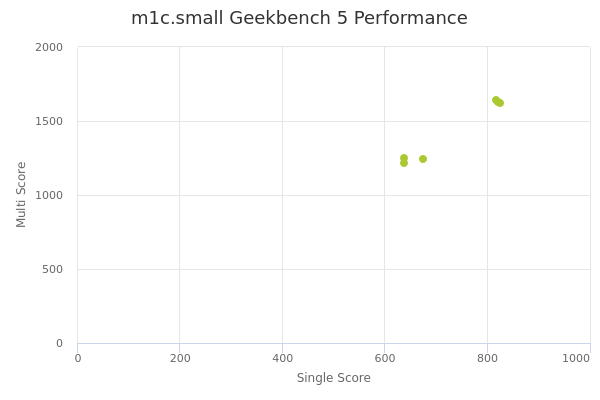 m1c.small's Geekbench 5 performance