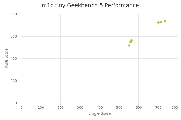 m1c.tiny's Geekbench 5 performance