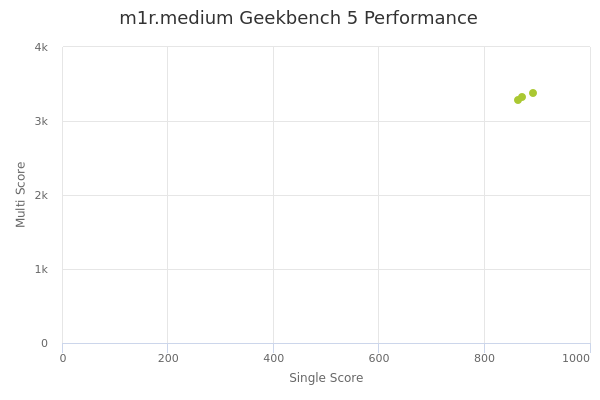 m1r.medium's Geekbench 5 performance