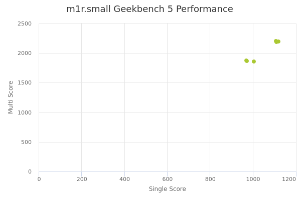 m1r.small's Geekbench 5 performance