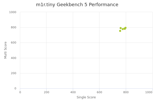 m1r.tiny's Geekbench 5 performance