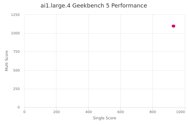ai1.large.4's Geekbench 5 performance