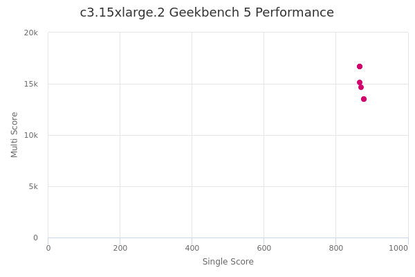 c3.15xlarge.2's Geekbench 5 performance