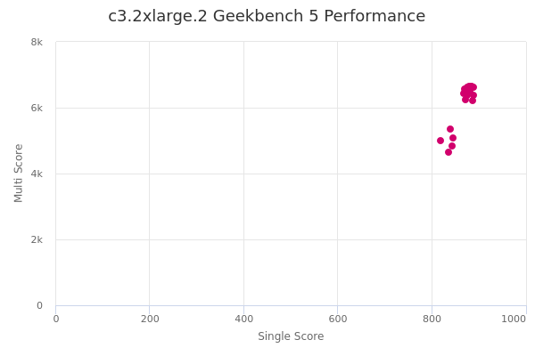 c3.2xlarge.2's Geekbench 5 performance