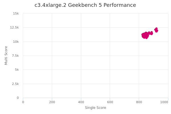 c3.4xlarge.2's Geekbench 5 performance