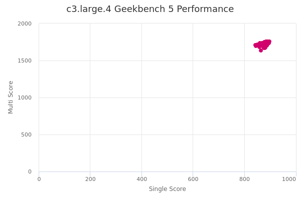 c3.large.4's Geekbench 5 performance