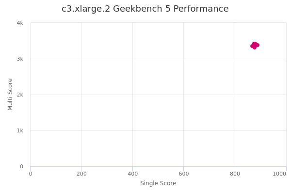 c3.xlarge.2's Geekbench 5 performance