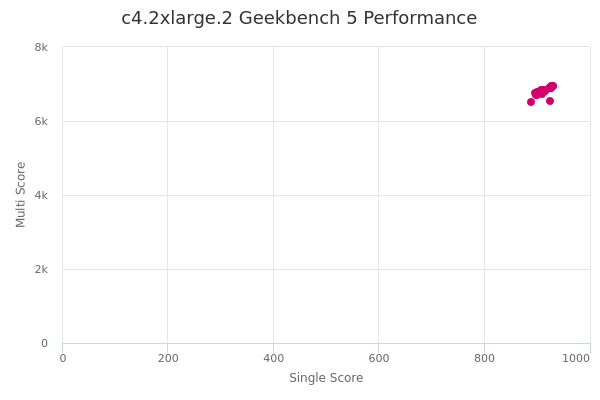 c4.2xlarge.2's Geekbench 5 performance