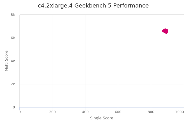 c4.2xlarge.4's Geekbench 5 performance