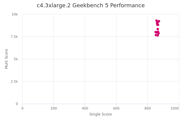 c4.3xlarge.2's Geekbench 5 performance