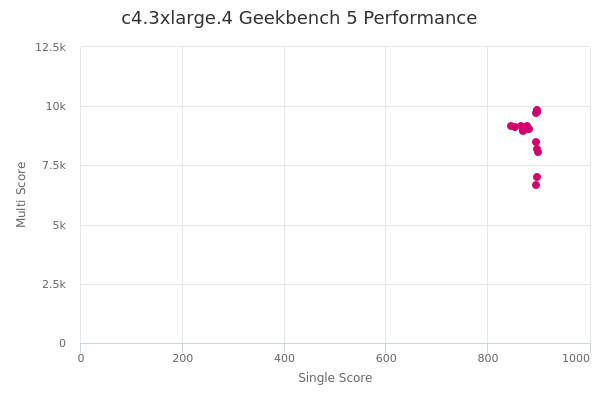 c4.3xlarge.4's Geekbench 5 performance