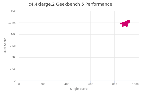 c4.4xlarge.2's Geekbench 5 performance