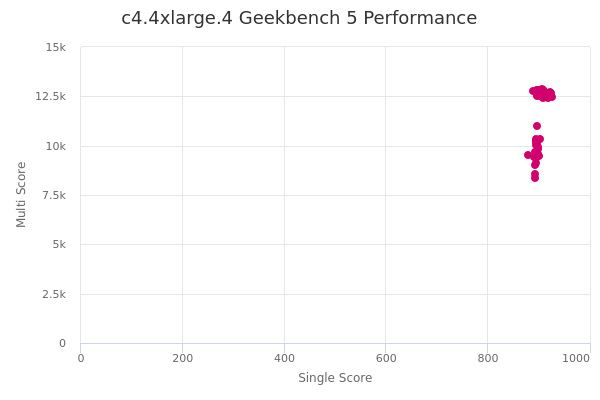 c4.4xlarge.4's Geekbench 5 performance