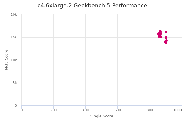 c4.6xlarge.2's Geekbench 5 performance