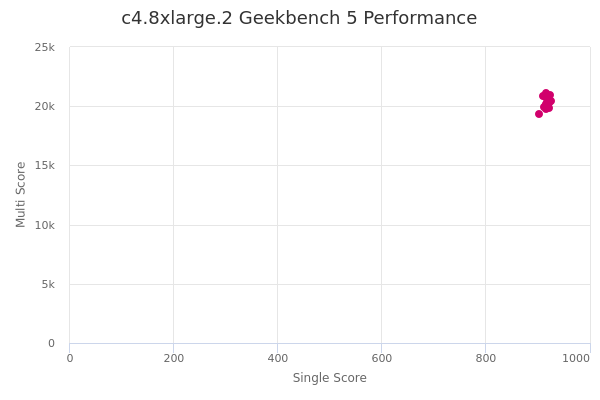 c4.8xlarge.2's Geekbench 5 performance
