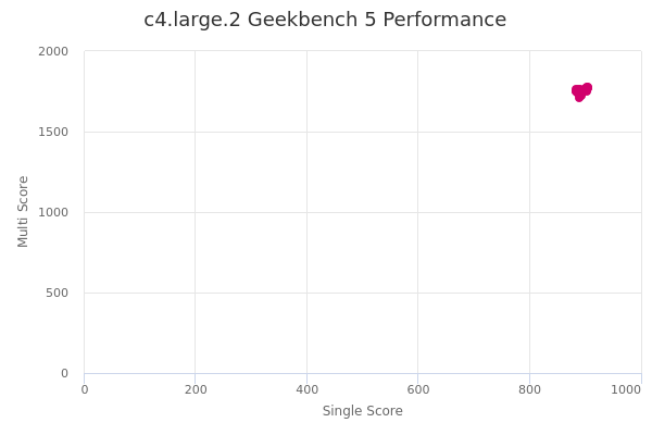 c4.large.2's Geekbench 5 performance