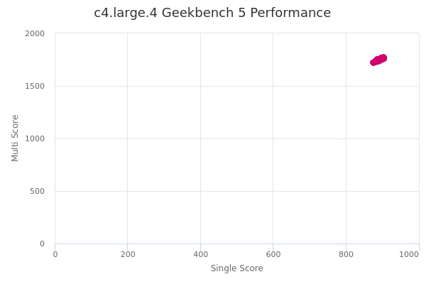 c4.large.4's Geekbench 5 performance